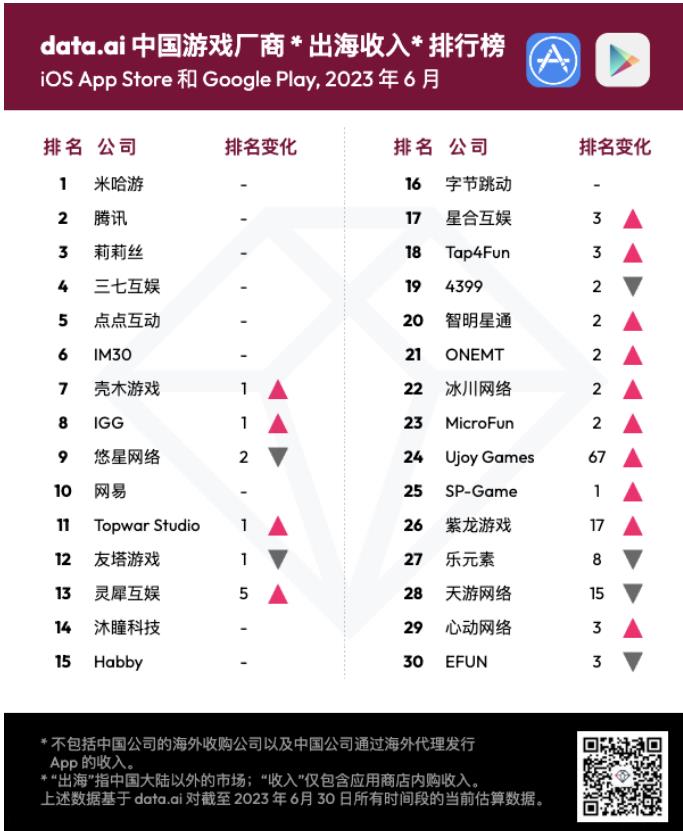 6 中国游戏制造商在1月份申请出航收入 30 强:战略游戏占据了客户支出排名前30的一半